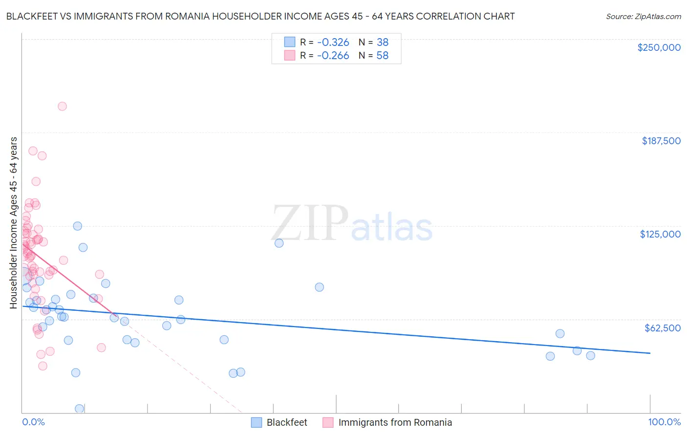 Blackfeet vs Immigrants from Romania Householder Income Ages 45 - 64 years