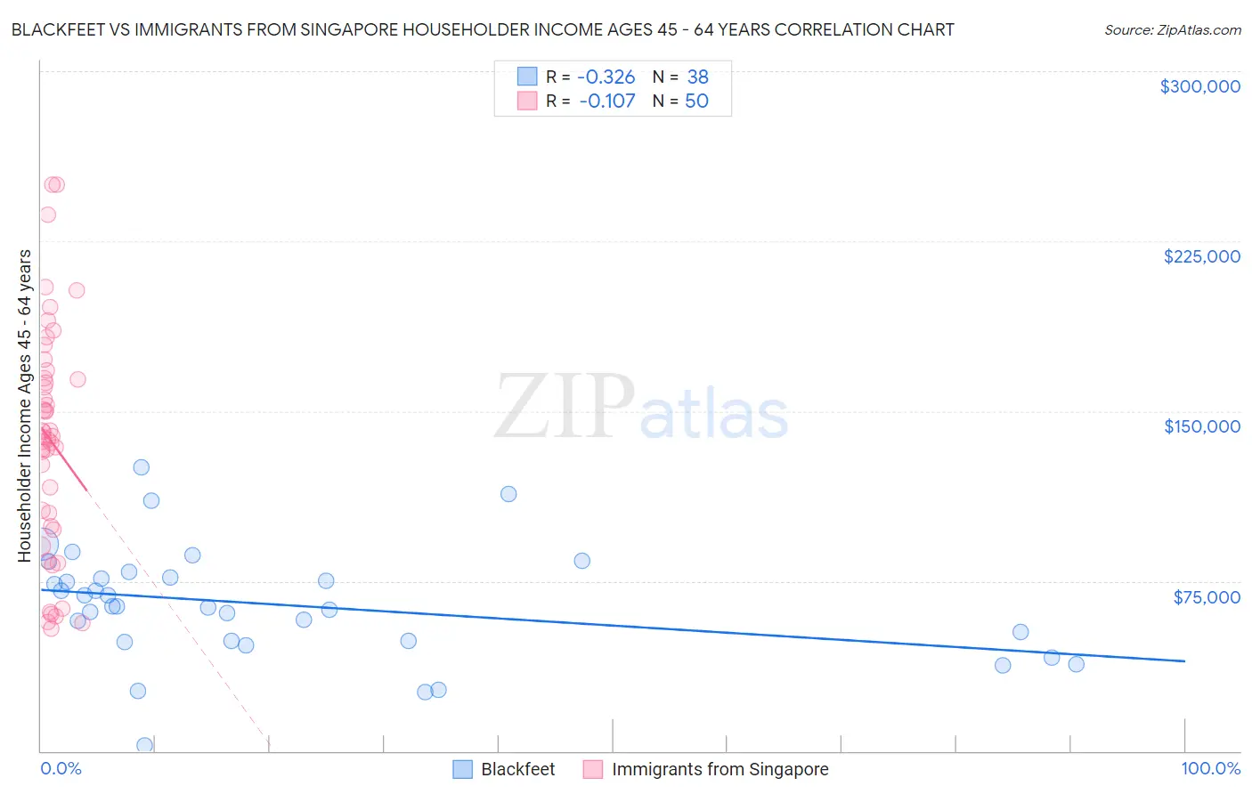 Blackfeet vs Immigrants from Singapore Householder Income Ages 45 - 64 years