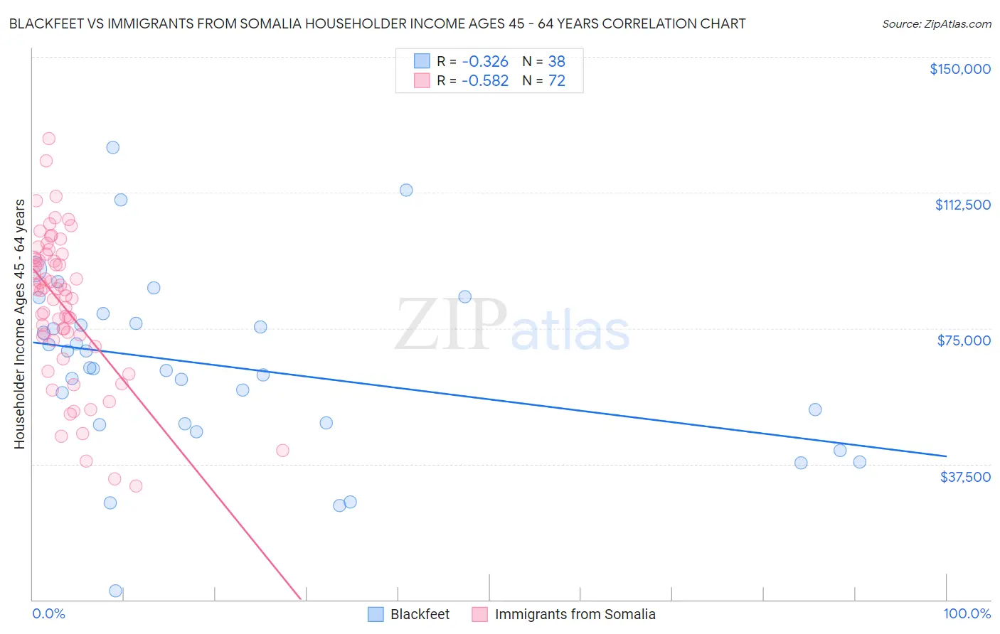 Blackfeet vs Immigrants from Somalia Householder Income Ages 45 - 64 years