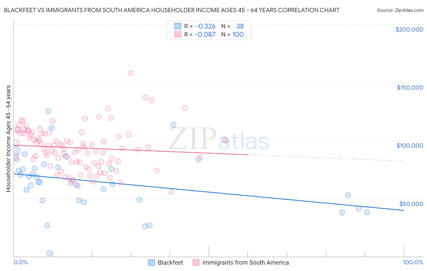 Blackfeet vs Immigrants from South America Householder Income Ages 45 - 64 years