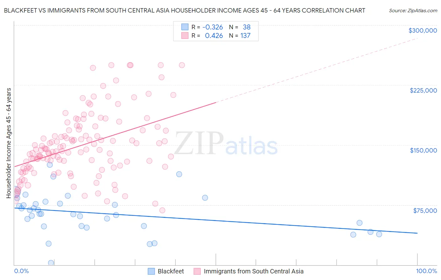 Blackfeet vs Immigrants from South Central Asia Householder Income Ages 45 - 64 years