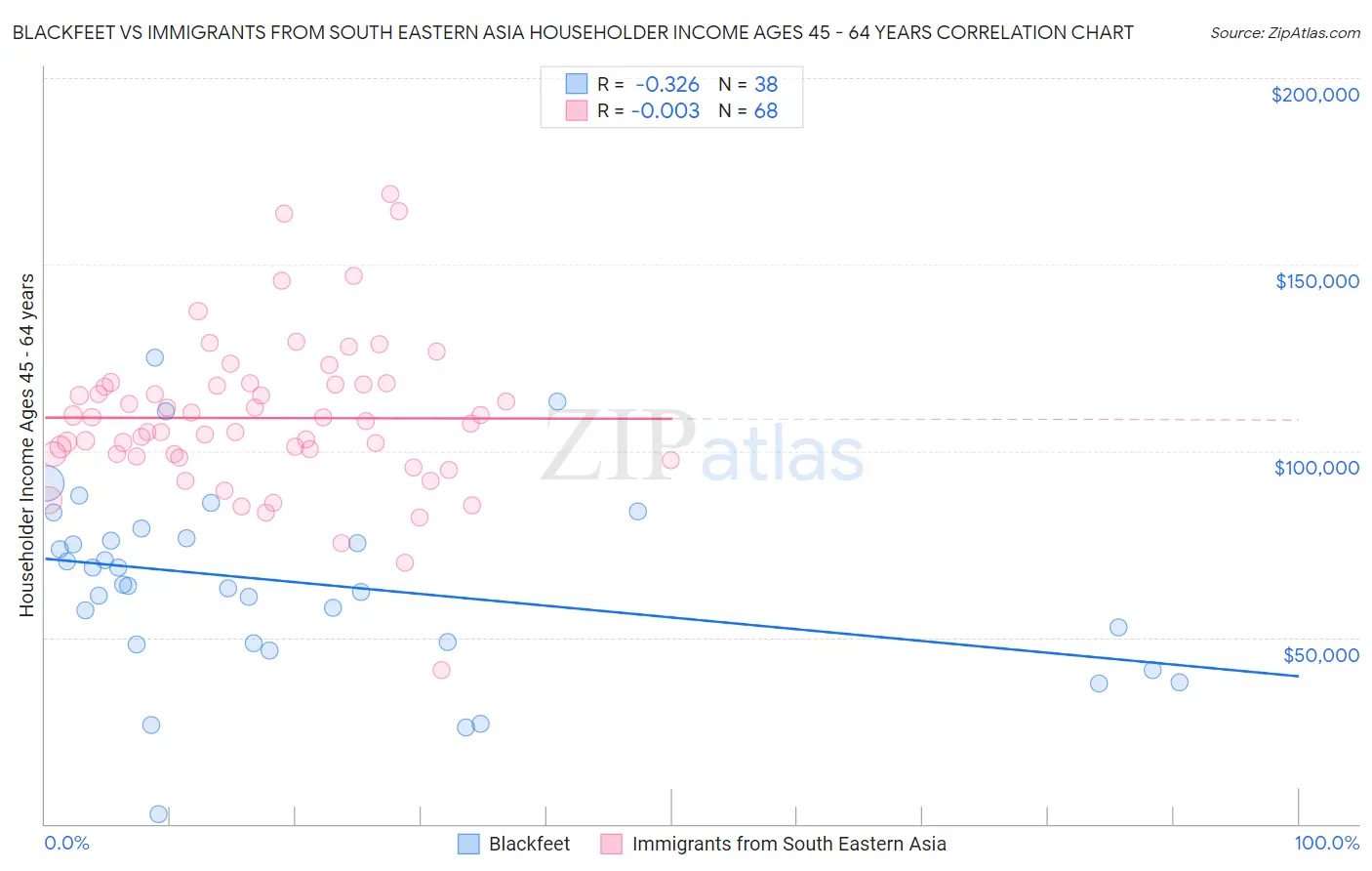 Blackfeet vs Immigrants from South Eastern Asia Householder Income Ages 45 - 64 years