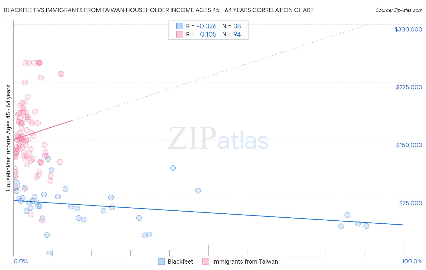 Blackfeet vs Immigrants from Taiwan Householder Income Ages 45 - 64 years