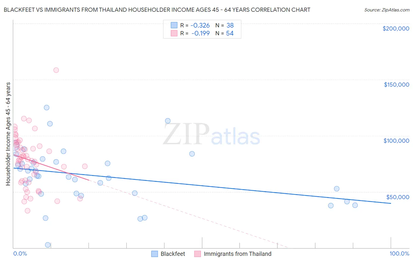 Blackfeet vs Immigrants from Thailand Householder Income Ages 45 - 64 years