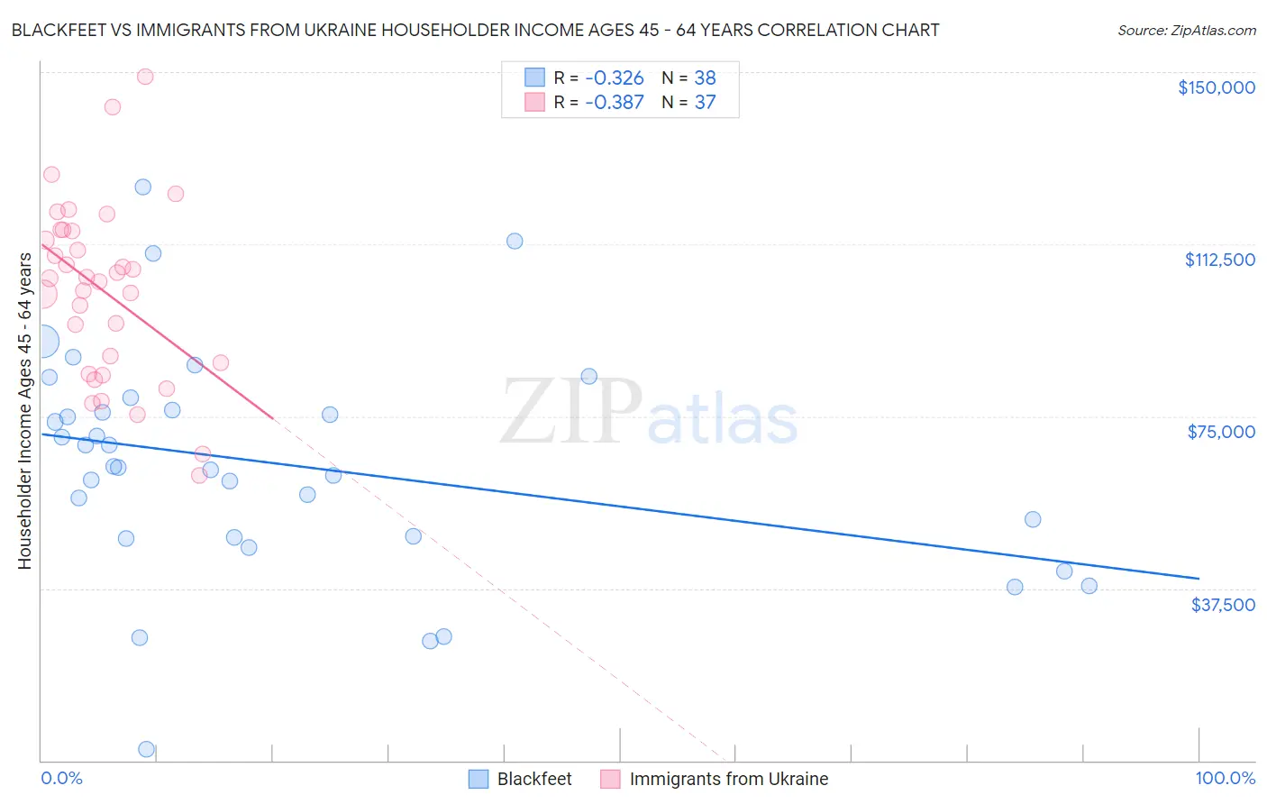Blackfeet vs Immigrants from Ukraine Householder Income Ages 45 - 64 years