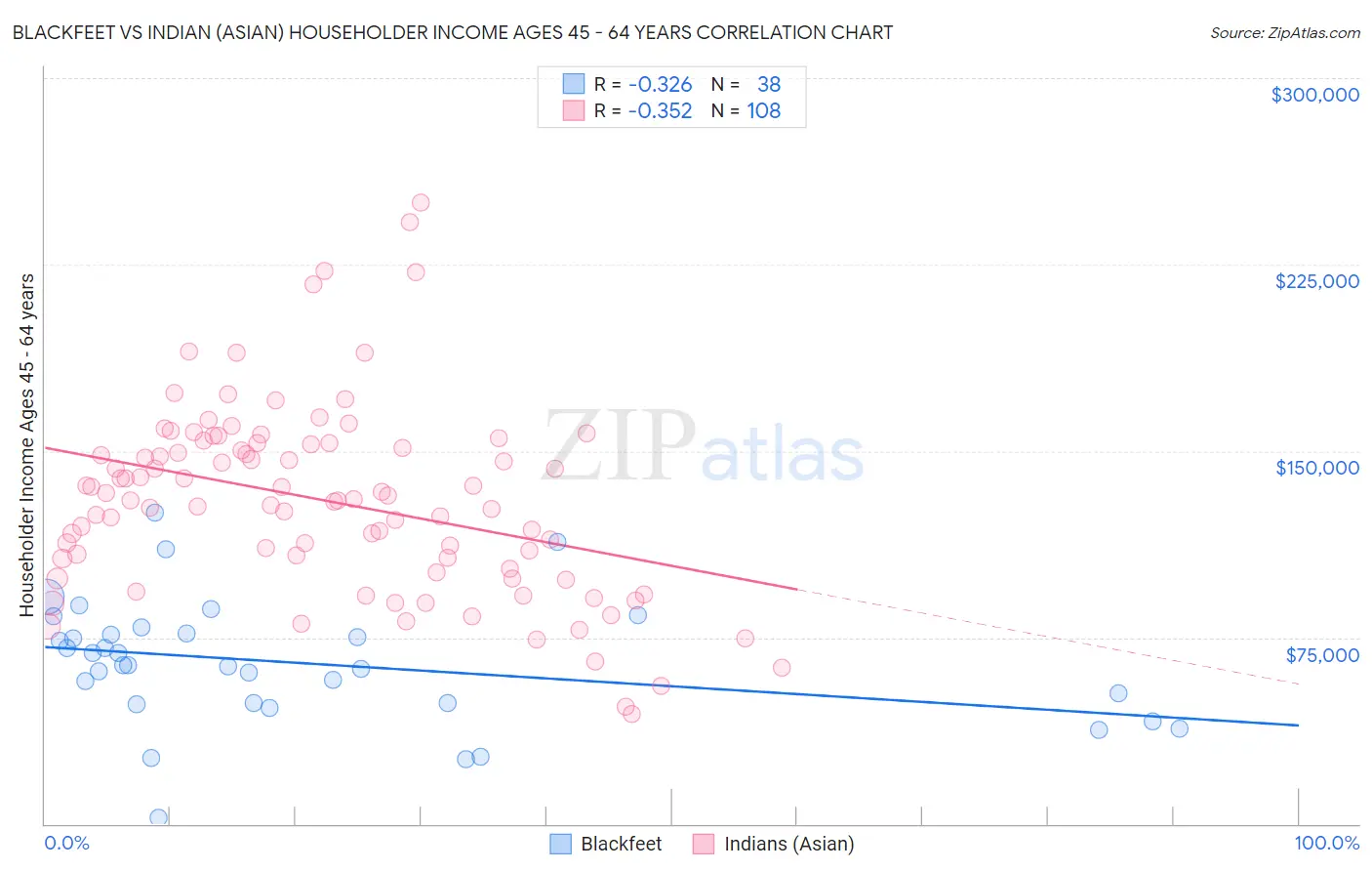 Blackfeet vs Indian (Asian) Householder Income Ages 45 - 64 years