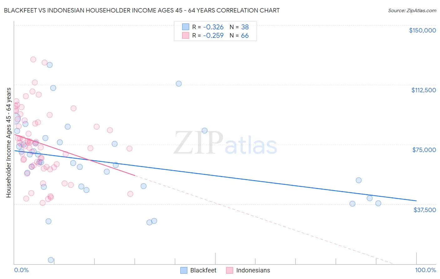 Blackfeet vs Indonesian Householder Income Ages 45 - 64 years