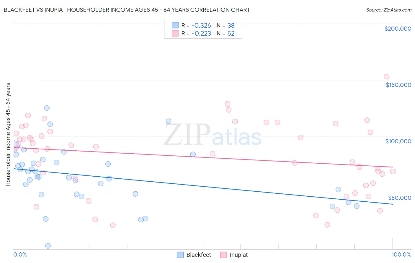 Blackfeet vs Inupiat Householder Income Ages 45 - 64 years