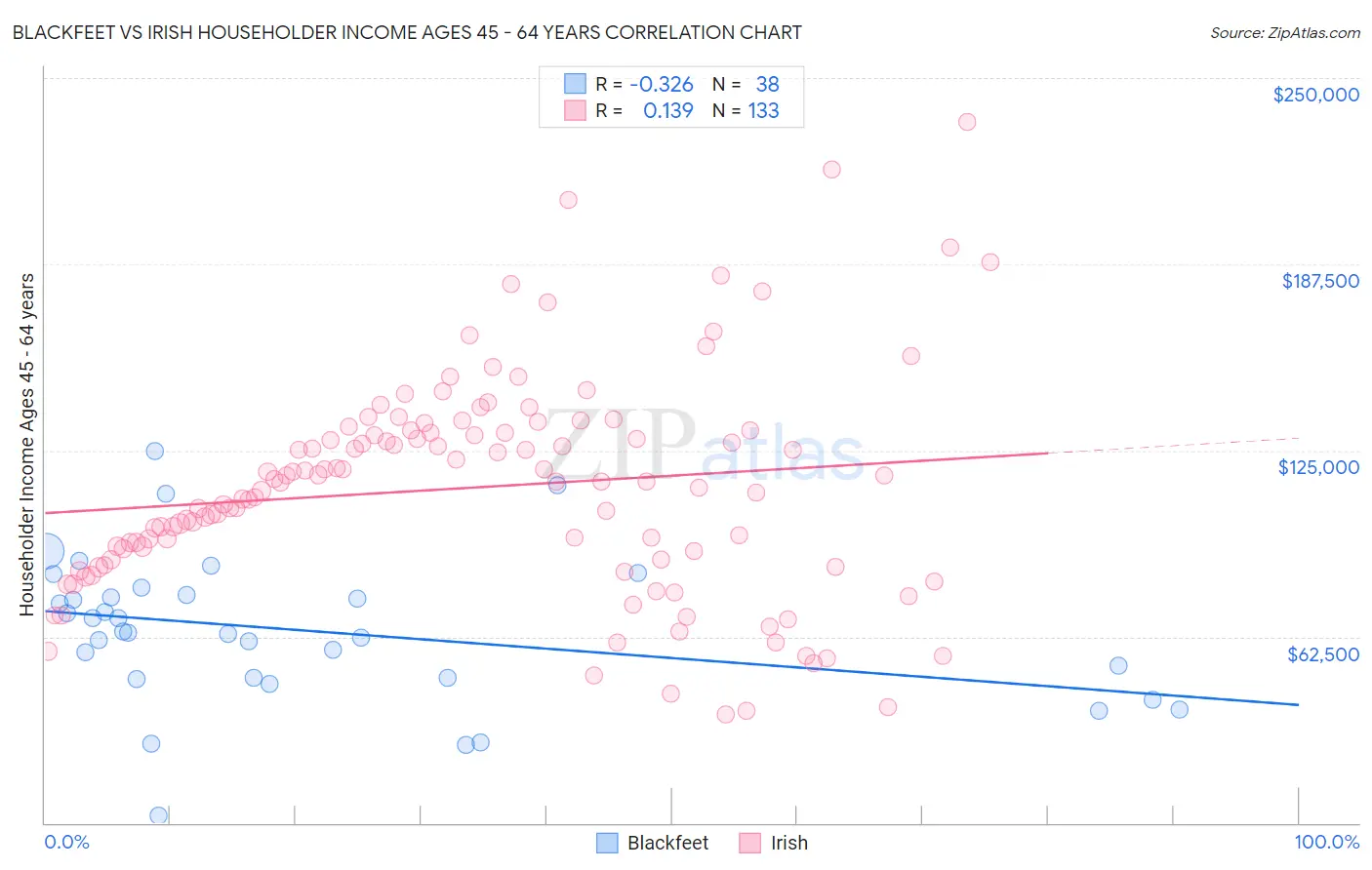 Blackfeet vs Irish Householder Income Ages 45 - 64 years