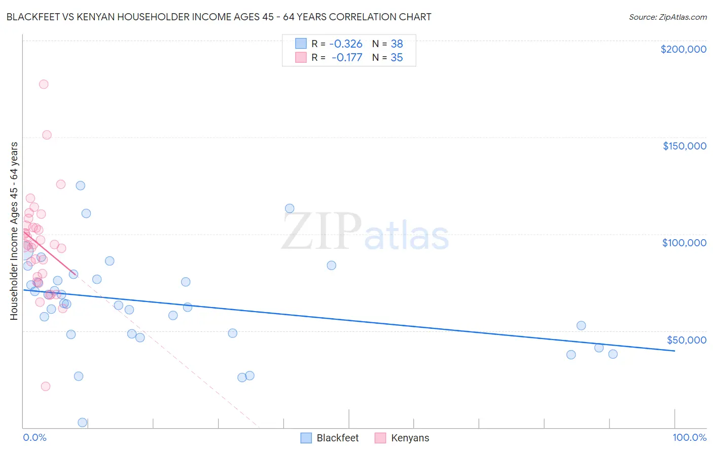 Blackfeet vs Kenyan Householder Income Ages 45 - 64 years