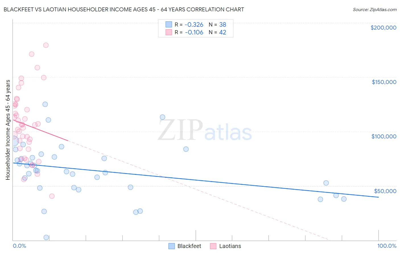 Blackfeet vs Laotian Householder Income Ages 45 - 64 years