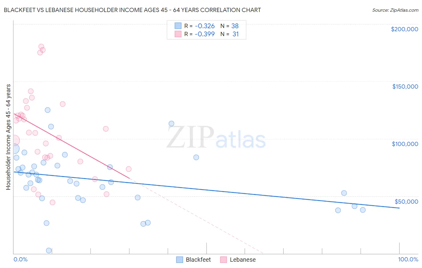 Blackfeet vs Lebanese Householder Income Ages 45 - 64 years