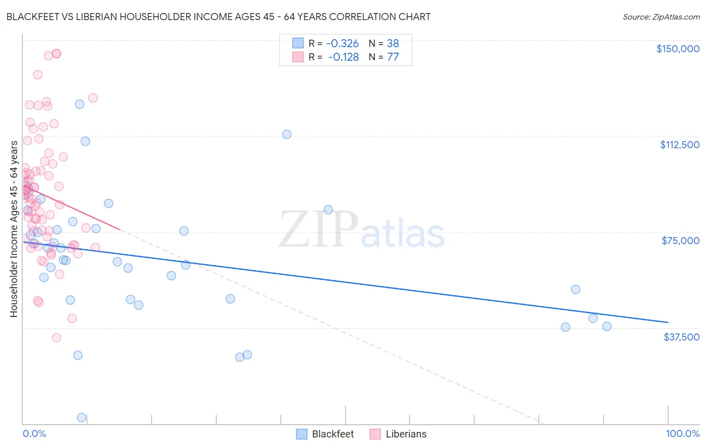 Blackfeet vs Liberian Householder Income Ages 45 - 64 years