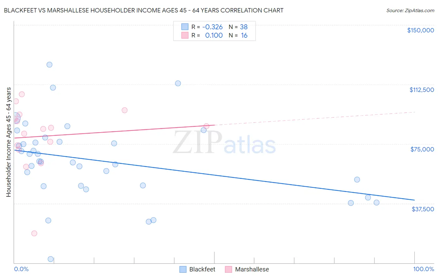 Blackfeet vs Marshallese Householder Income Ages 45 - 64 years