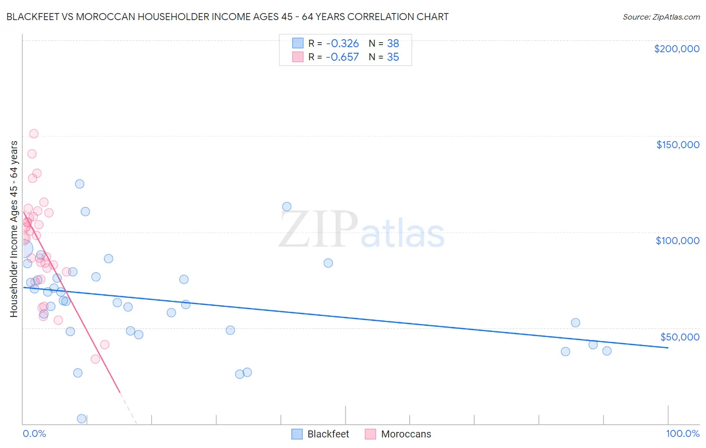 Blackfeet vs Moroccan Householder Income Ages 45 - 64 years
