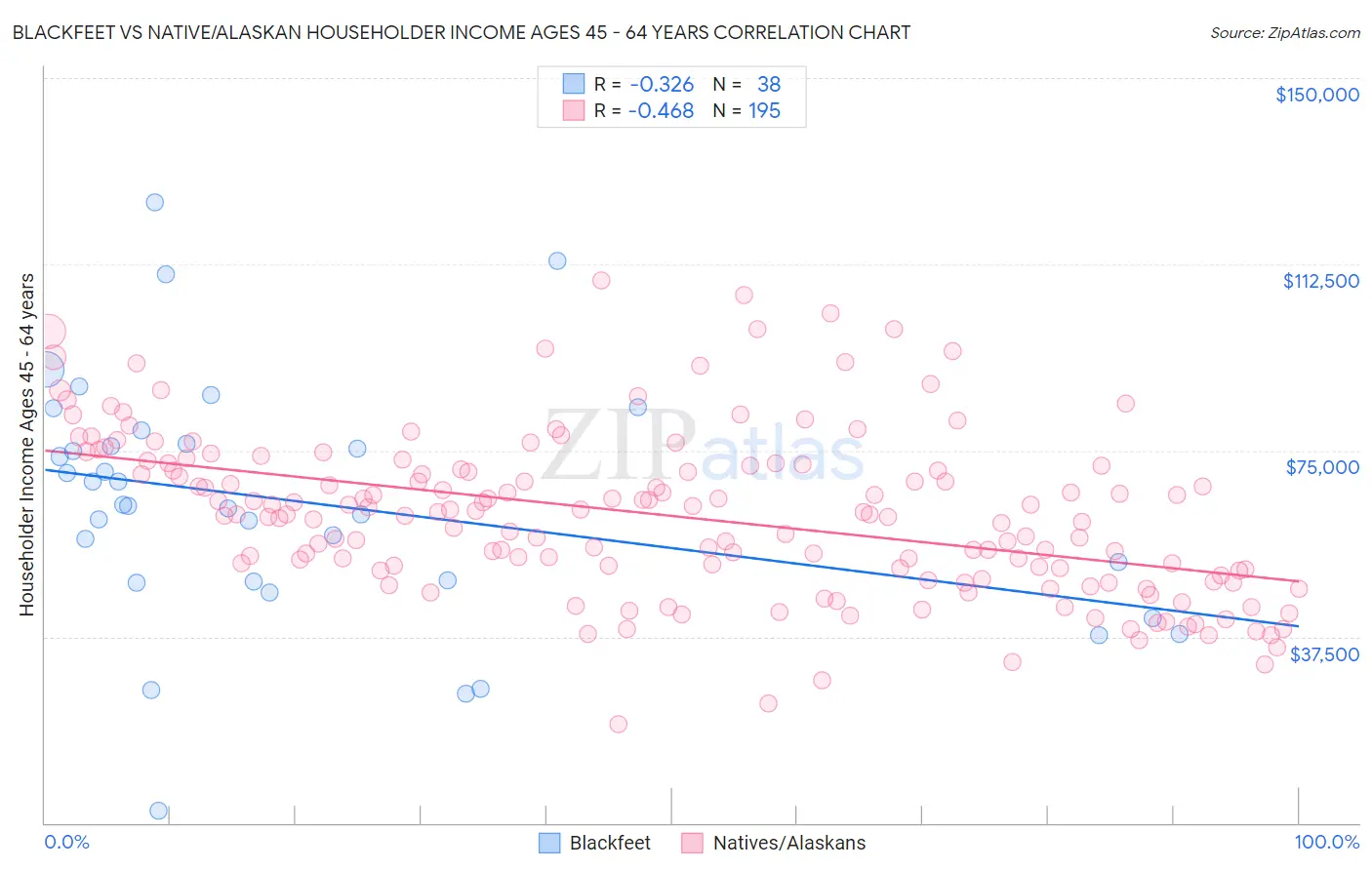 Blackfeet vs Native/Alaskan Householder Income Ages 45 - 64 years