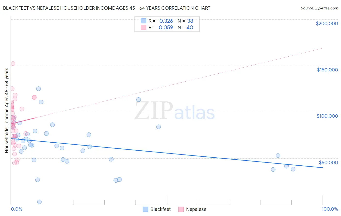 Blackfeet vs Nepalese Householder Income Ages 45 - 64 years