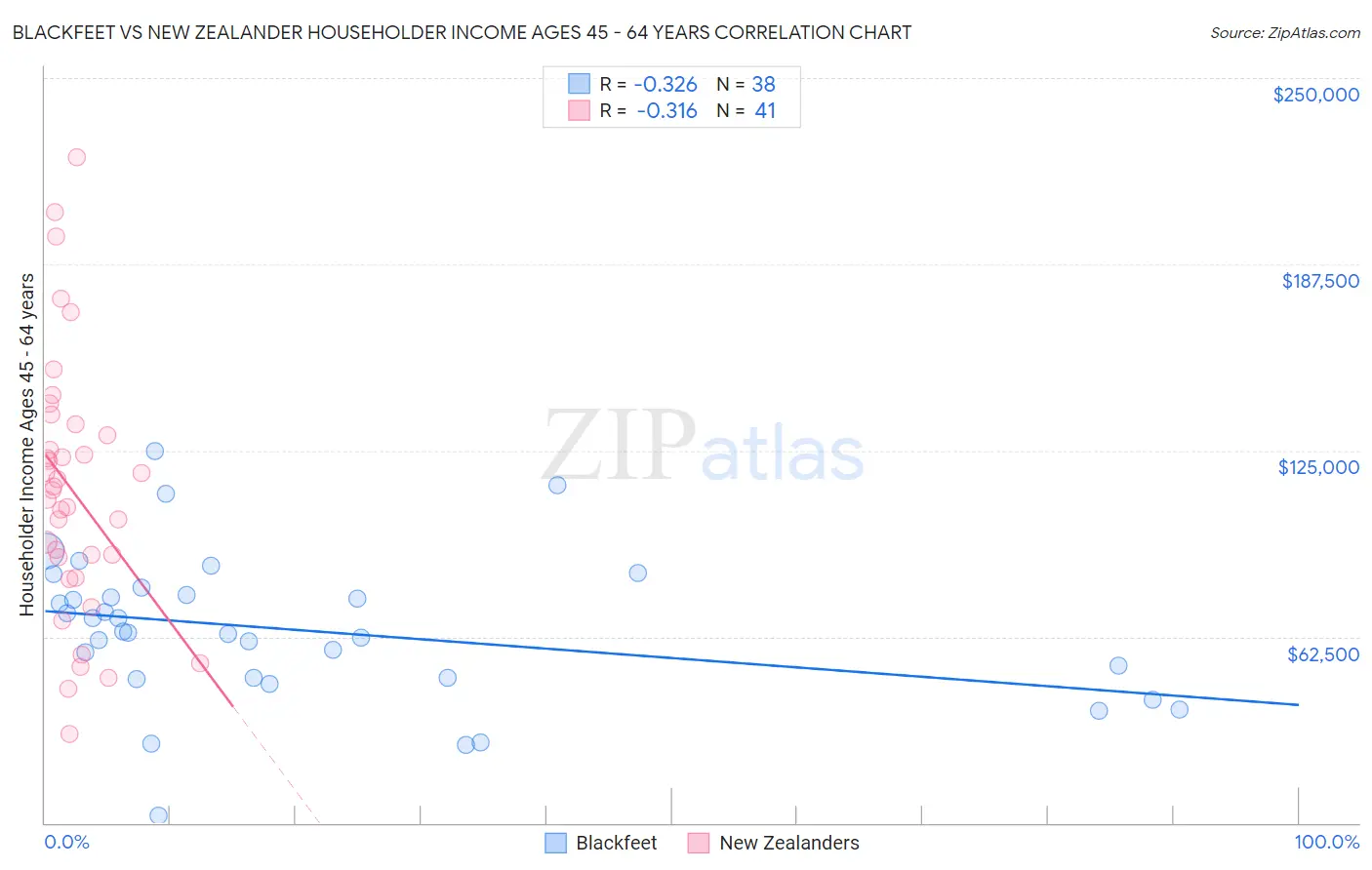 Blackfeet vs New Zealander Householder Income Ages 45 - 64 years