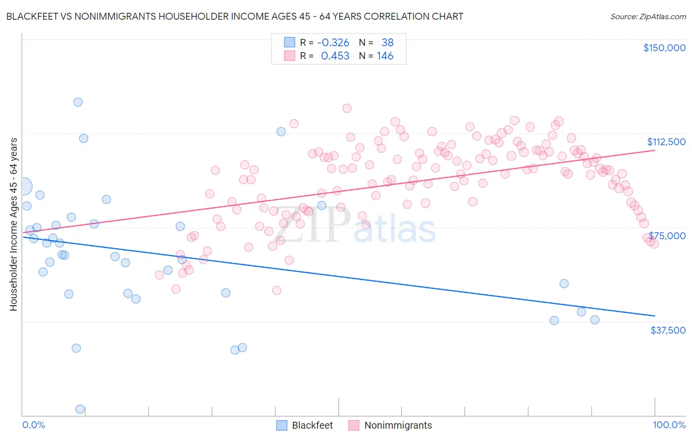 Blackfeet vs Nonimmigrants Householder Income Ages 45 - 64 years