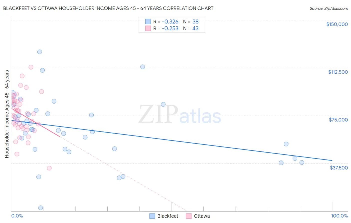 Blackfeet vs Ottawa Householder Income Ages 45 - 64 years