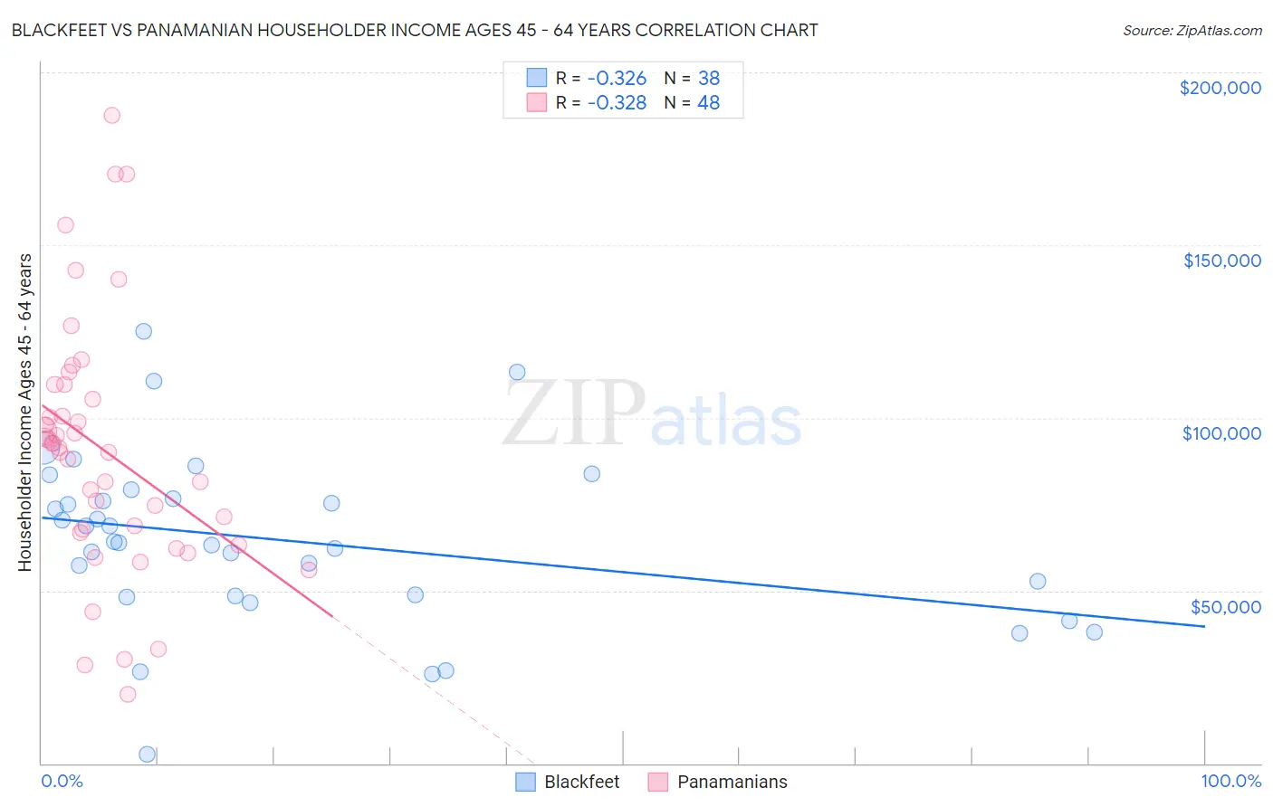 Blackfeet vs Panamanian Householder Income Ages 45 - 64 years