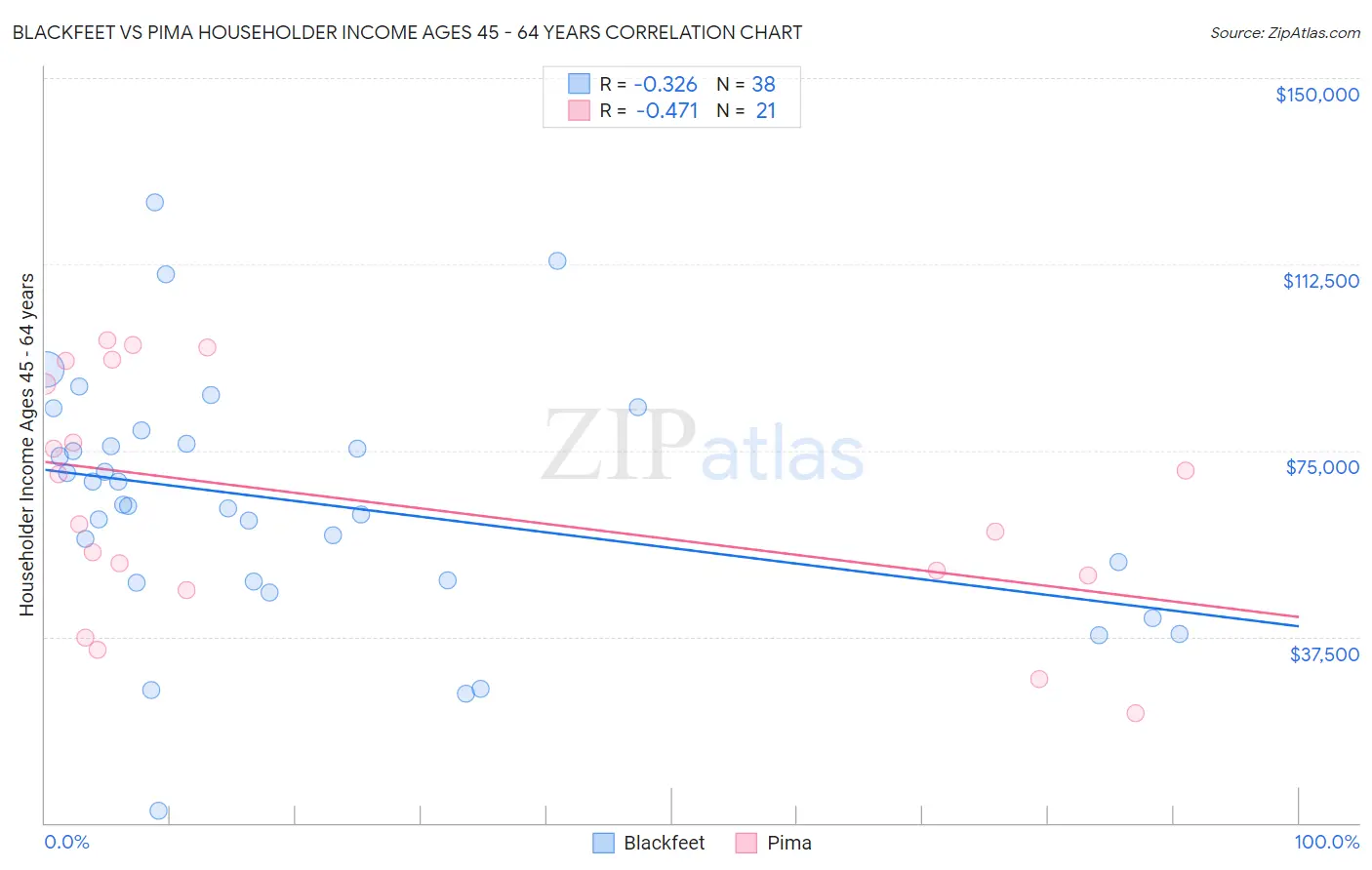 Blackfeet vs Pima Householder Income Ages 45 - 64 years