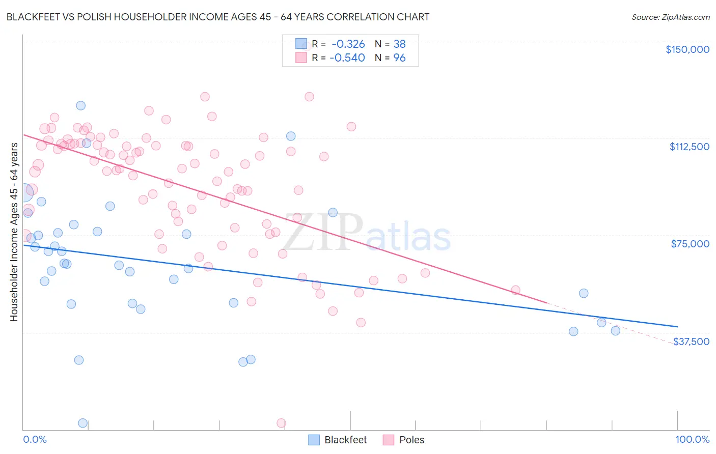 Blackfeet vs Polish Householder Income Ages 45 - 64 years