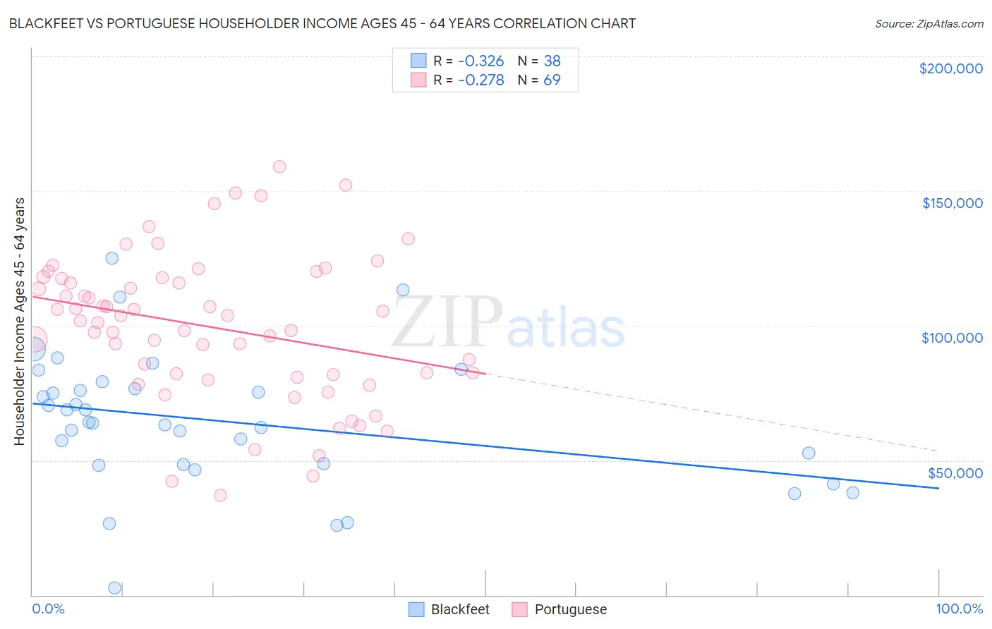 Blackfeet vs Portuguese Householder Income Ages 45 - 64 years