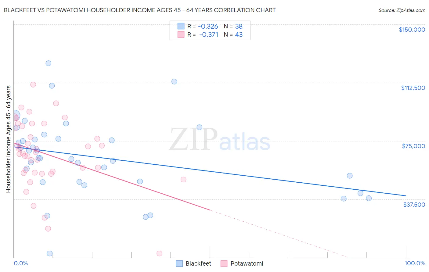 Blackfeet vs Potawatomi Householder Income Ages 45 - 64 years