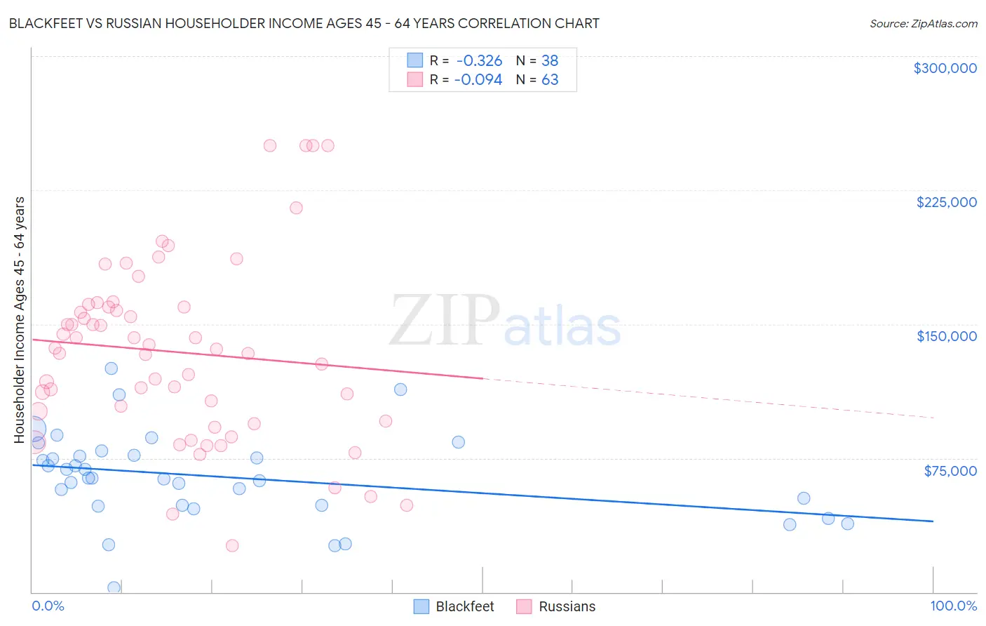 Blackfeet vs Russian Householder Income Ages 45 - 64 years