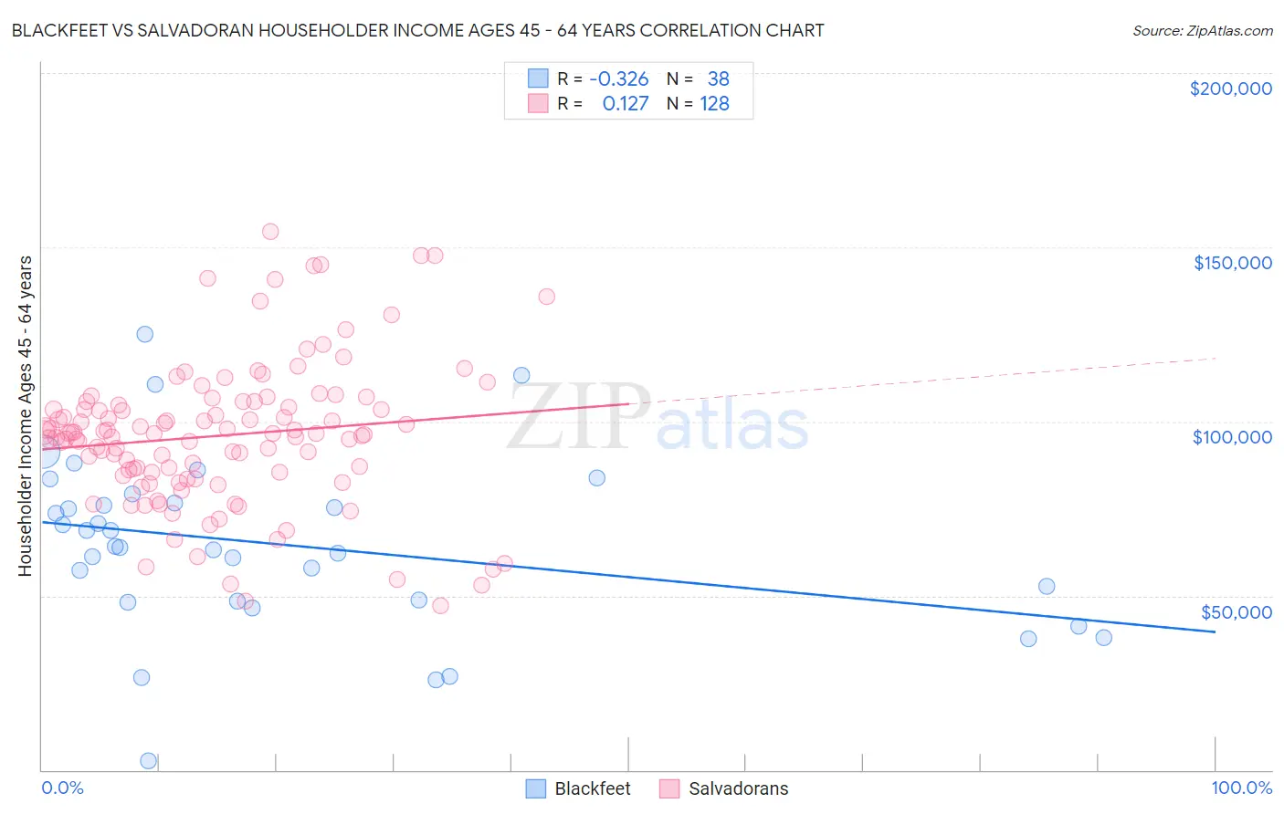Blackfeet vs Salvadoran Householder Income Ages 45 - 64 years