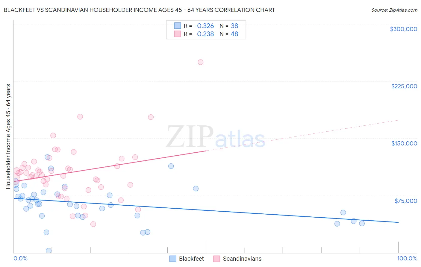Blackfeet vs Scandinavian Householder Income Ages 45 - 64 years