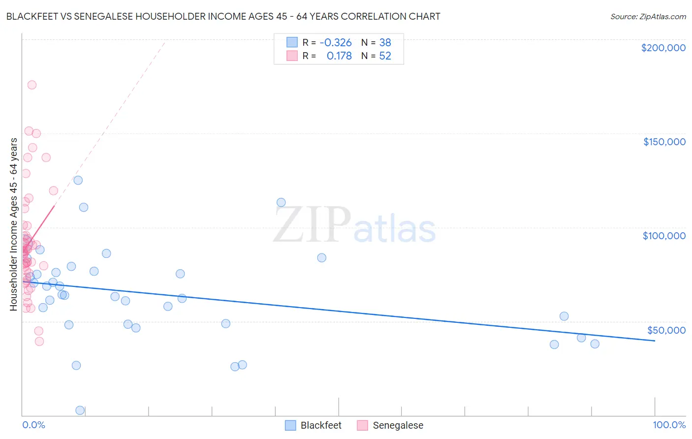 Blackfeet vs Senegalese Householder Income Ages 45 - 64 years