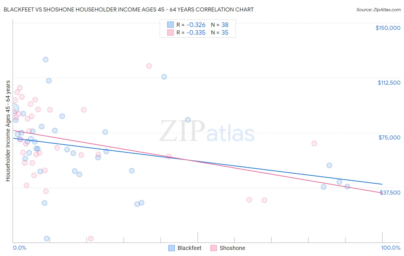 Blackfeet vs Shoshone Householder Income Ages 45 - 64 years