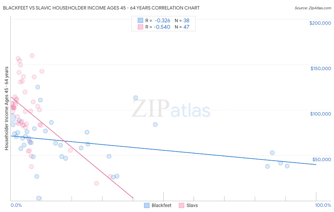 Blackfeet vs Slavic Householder Income Ages 45 - 64 years