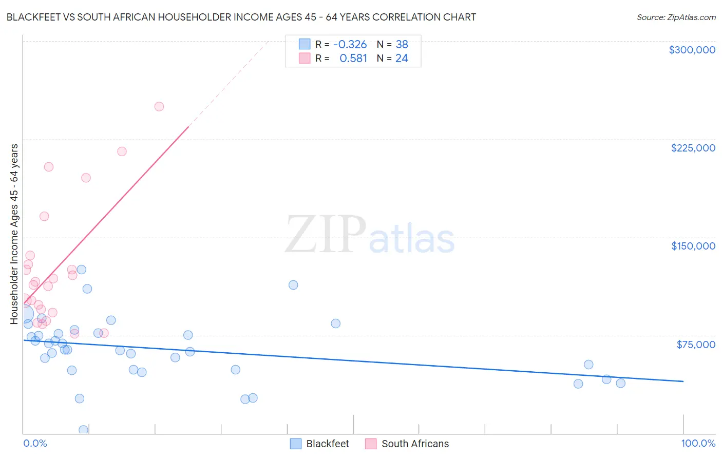Blackfeet vs South African Householder Income Ages 45 - 64 years