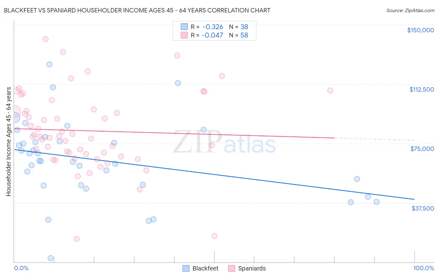 Blackfeet vs Spaniard Householder Income Ages 45 - 64 years