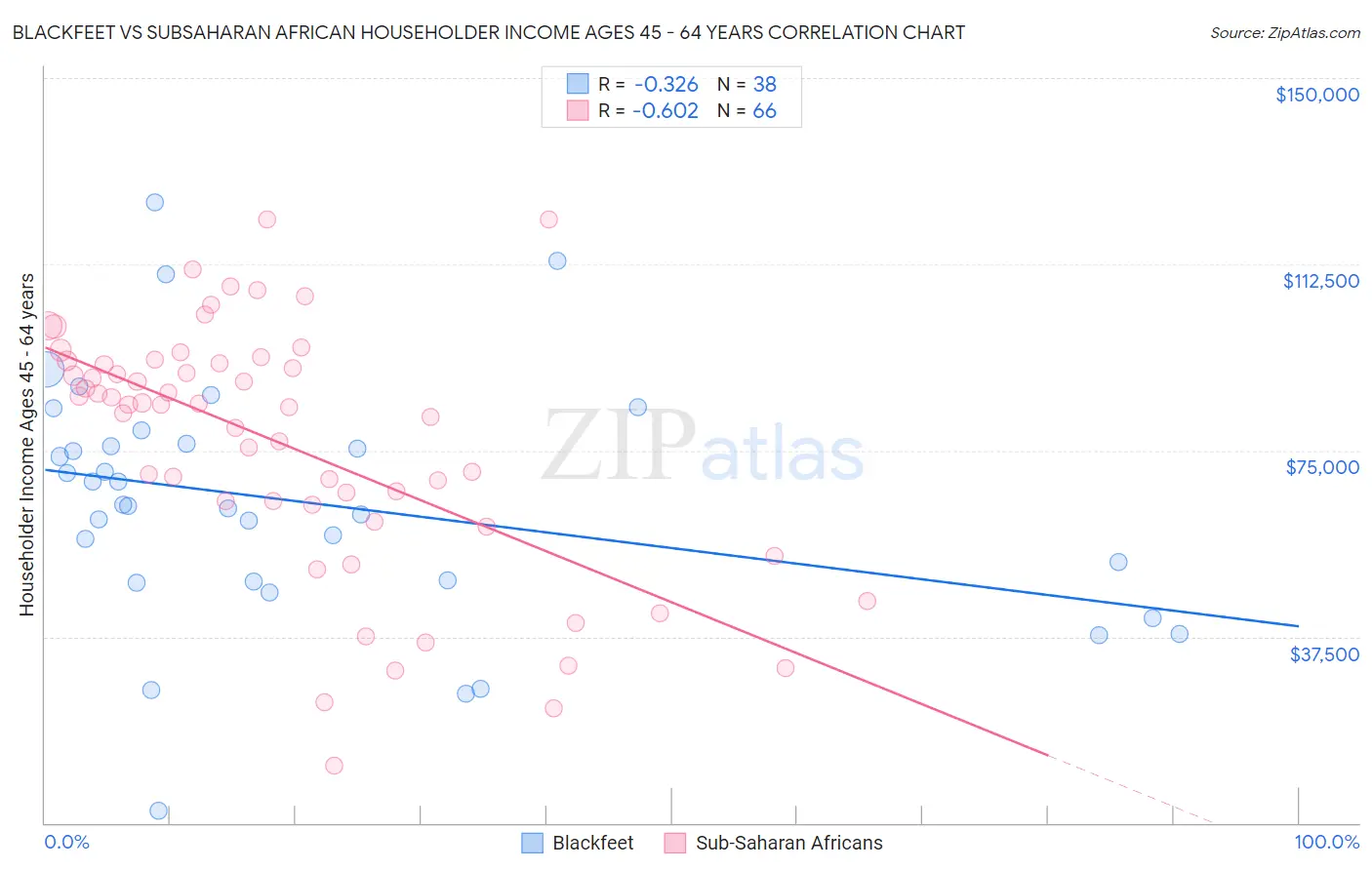 Blackfeet vs Subsaharan African Householder Income Ages 45 - 64 years