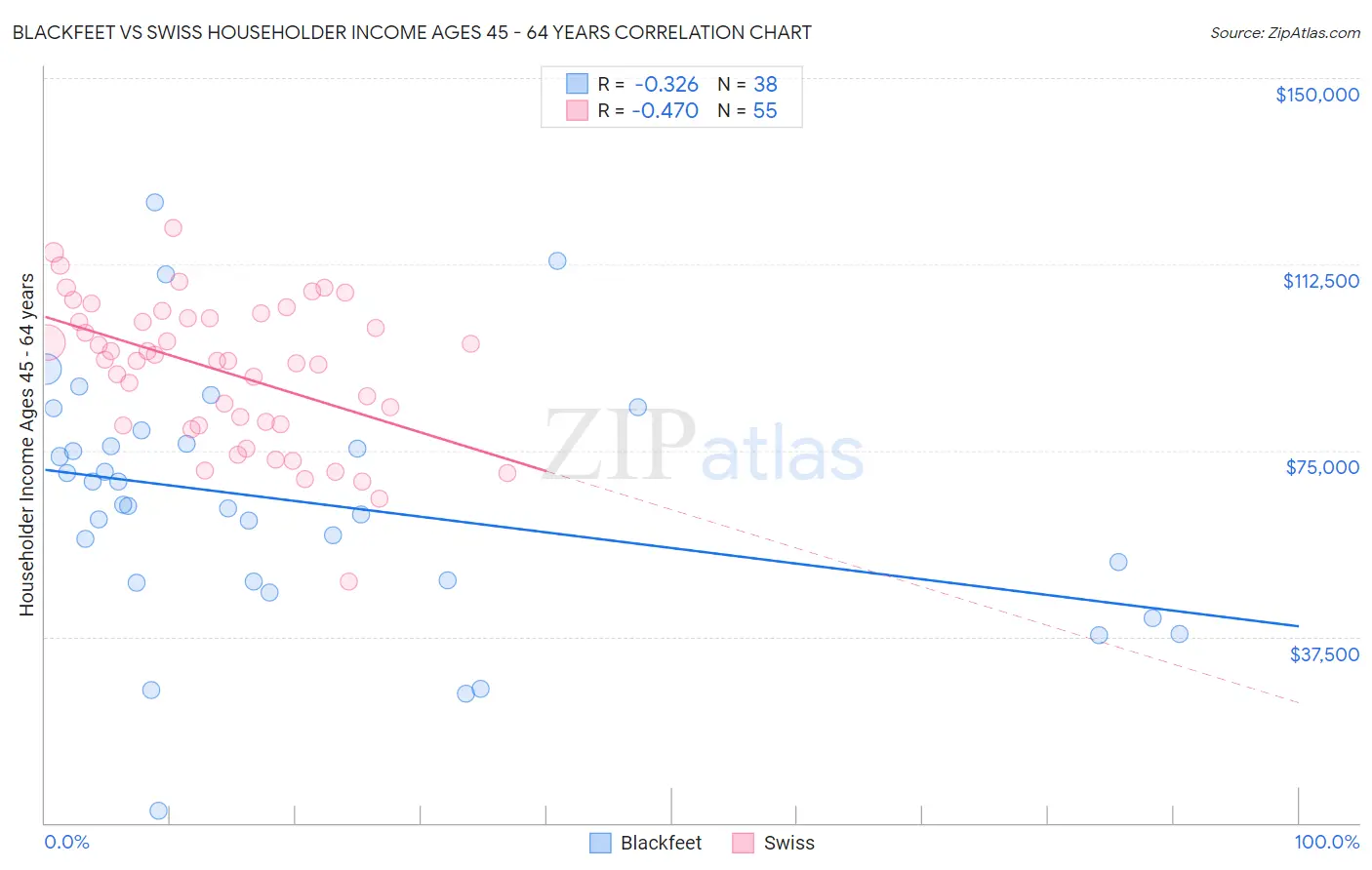 Blackfeet vs Swiss Householder Income Ages 45 - 64 years