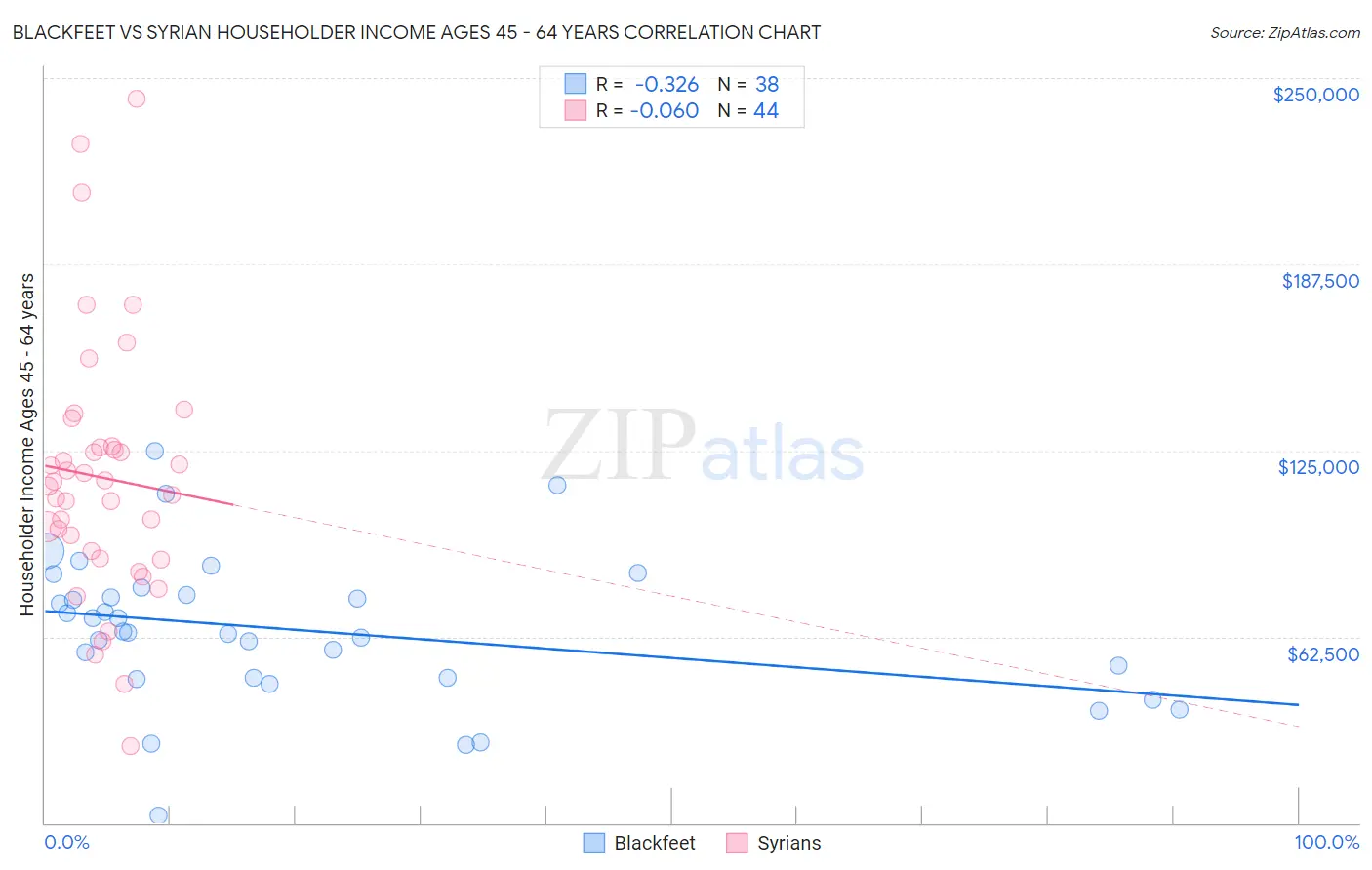 Blackfeet vs Syrian Householder Income Ages 45 - 64 years