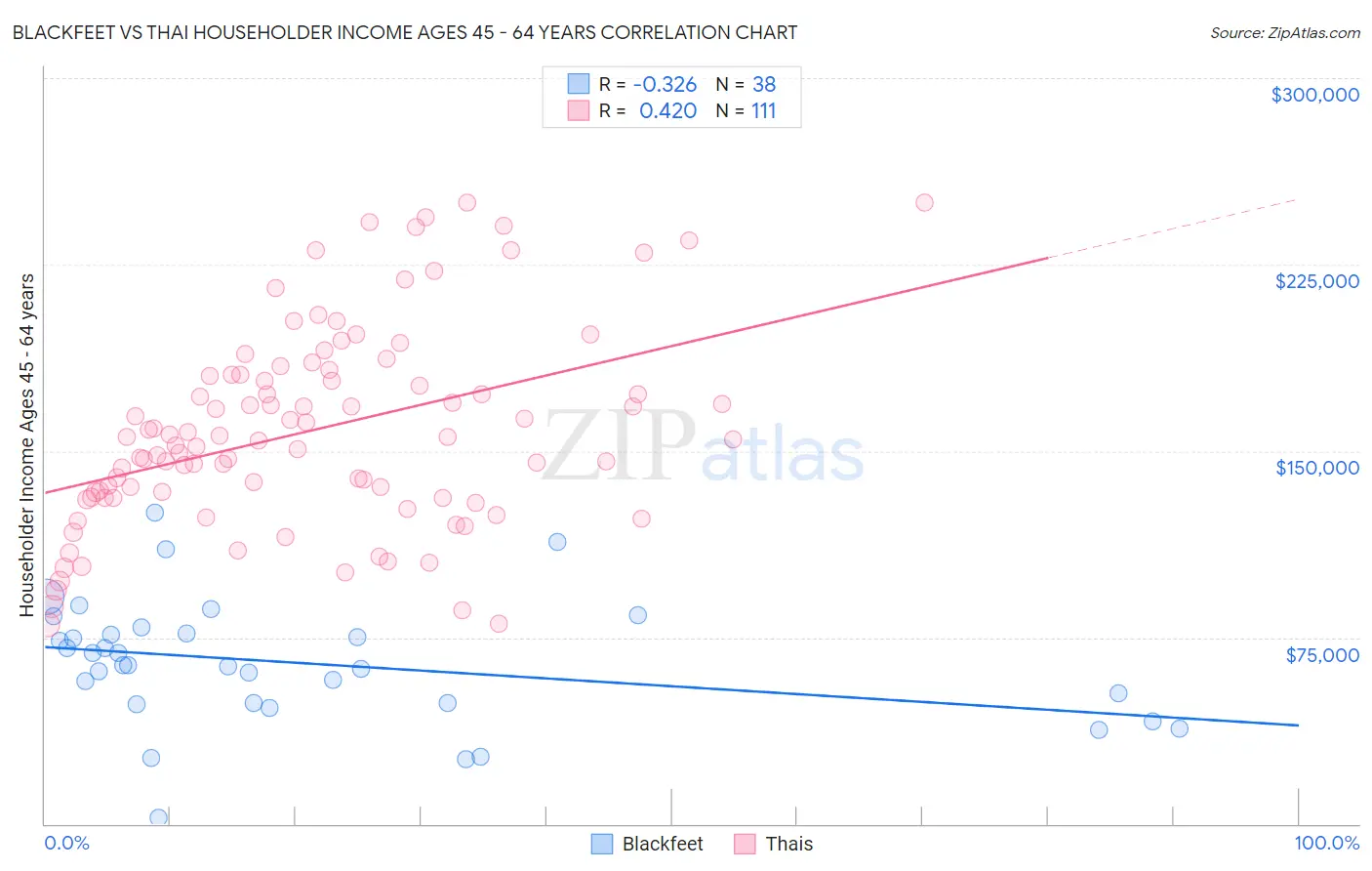 Blackfeet vs Thai Householder Income Ages 45 - 64 years