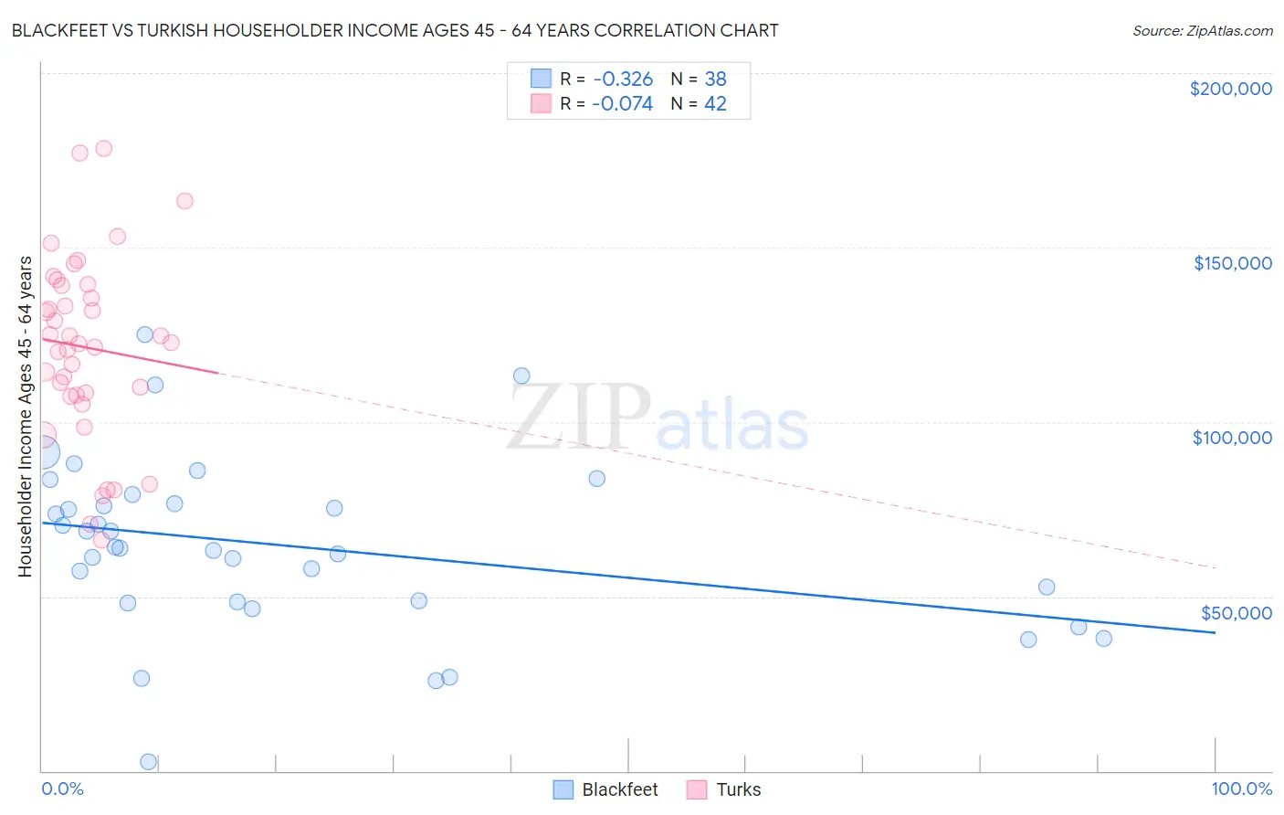 Blackfeet vs Turkish Householder Income Ages 45 - 64 years