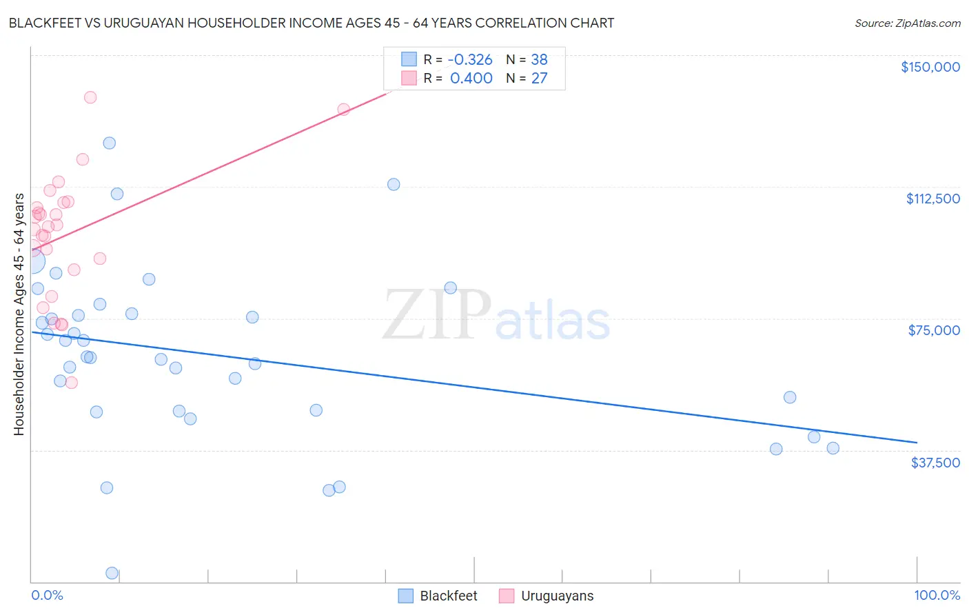 Blackfeet vs Uruguayan Householder Income Ages 45 - 64 years