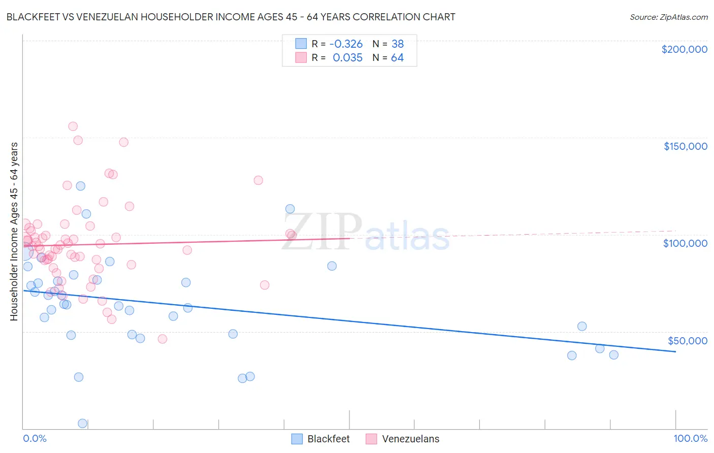 Blackfeet vs Venezuelan Householder Income Ages 45 - 64 years