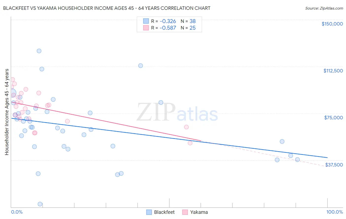Blackfeet vs Yakama Householder Income Ages 45 - 64 years