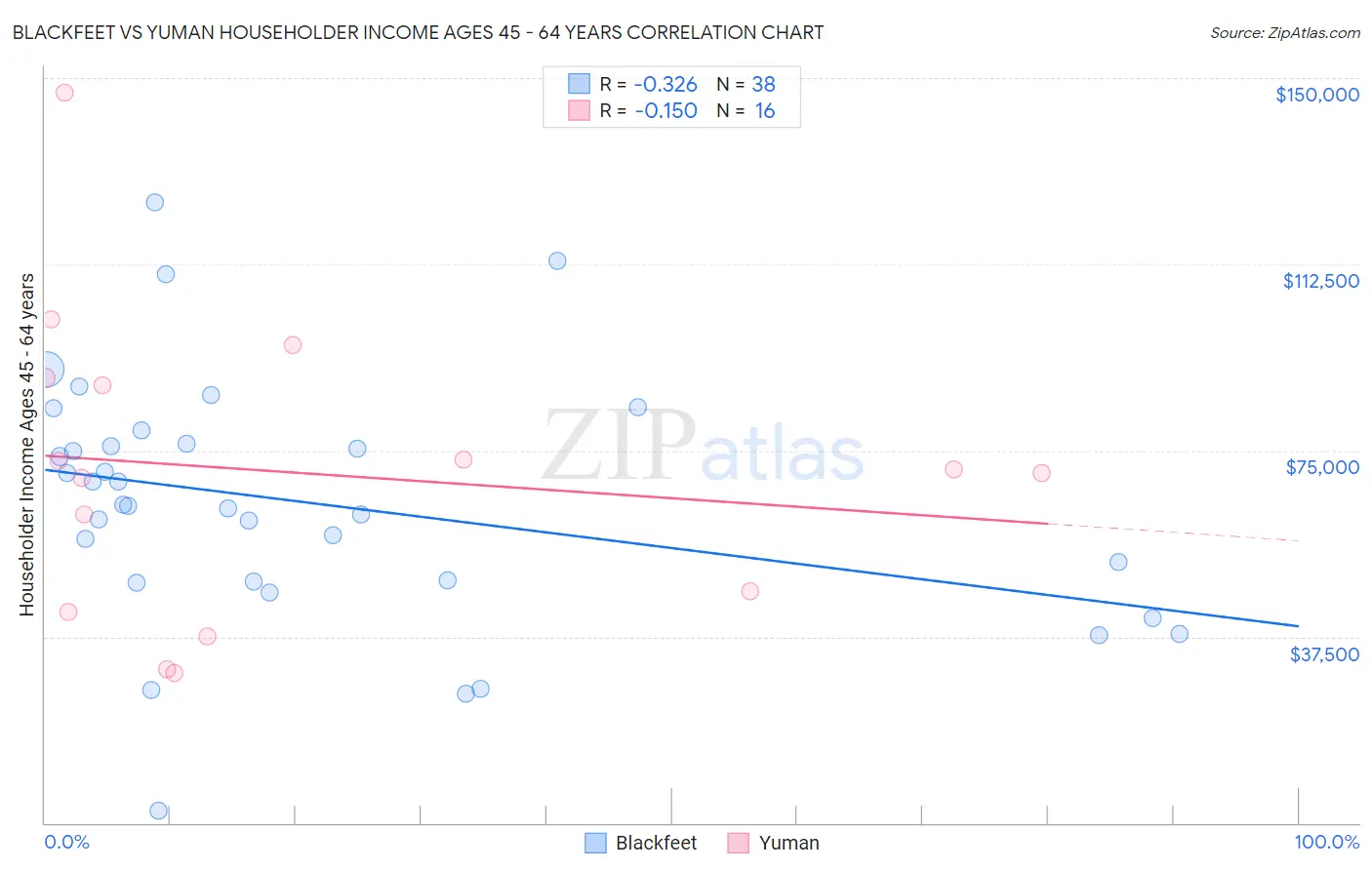 Blackfeet vs Yuman Householder Income Ages 45 - 64 years