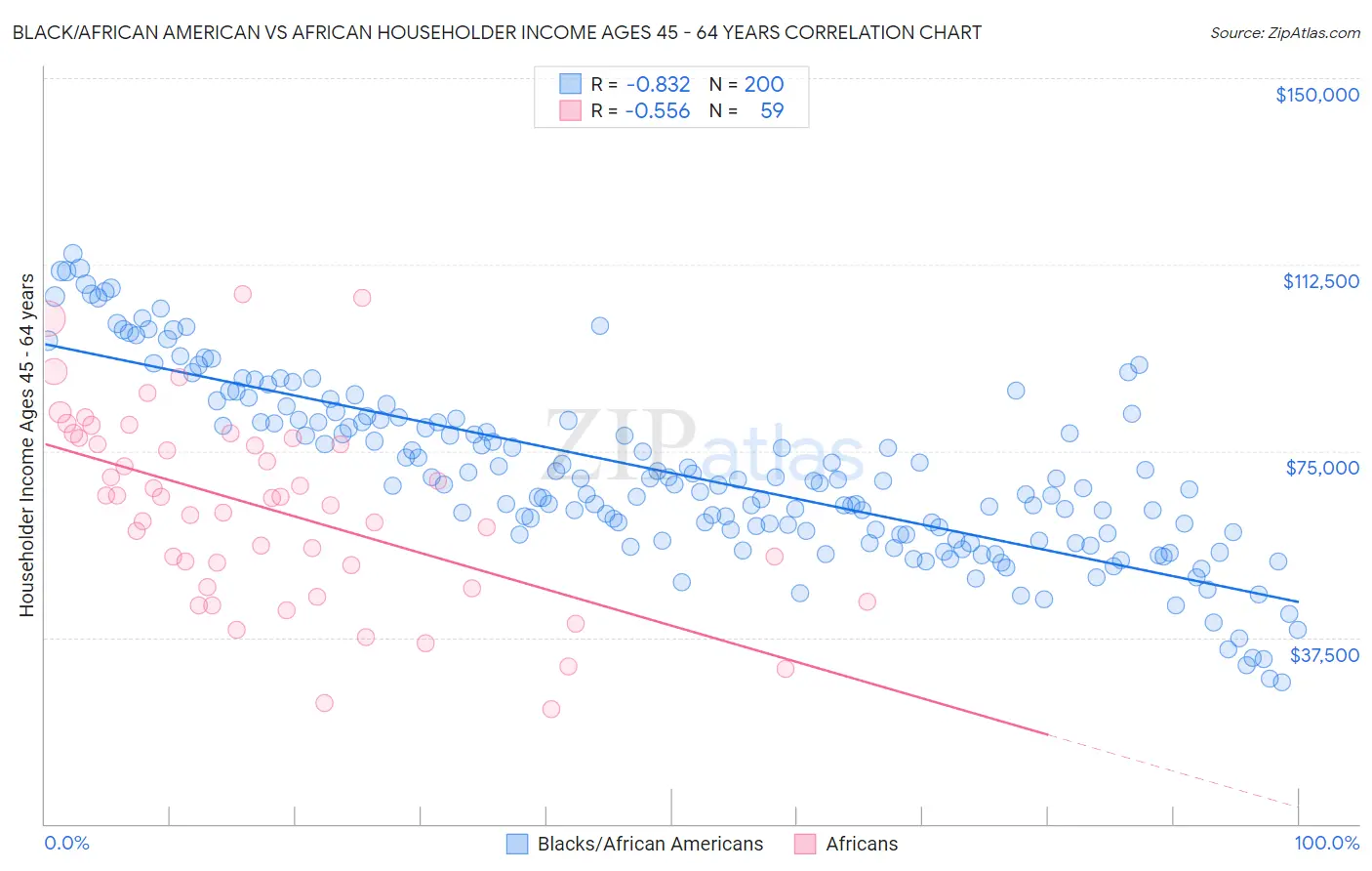 Black/African American vs African Householder Income Ages 45 - 64 years
