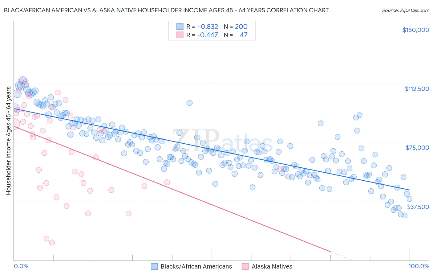 Black/African American vs Alaska Native Householder Income Ages 45 - 64 years