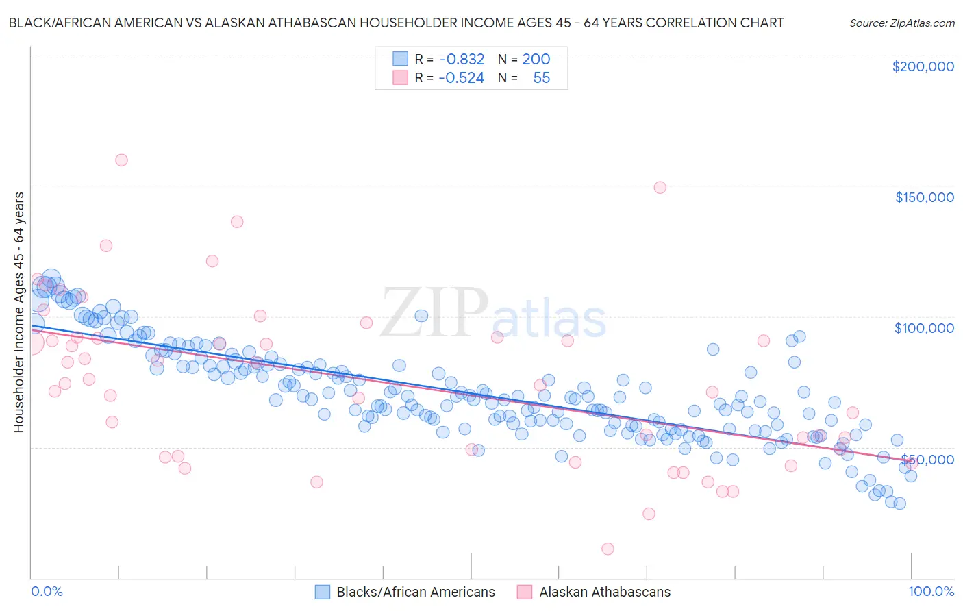 Black/African American vs Alaskan Athabascan Householder Income Ages 45 - 64 years