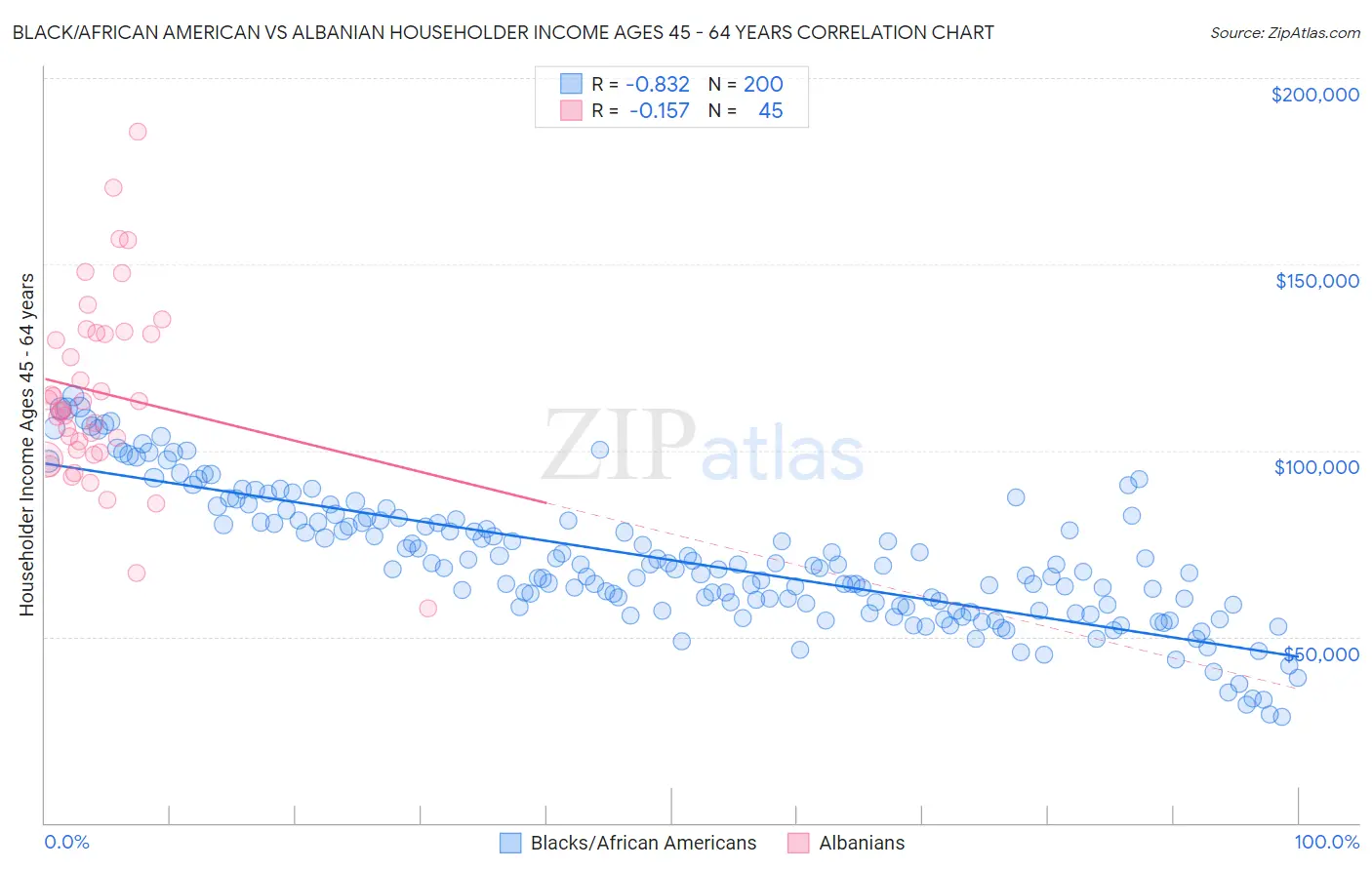 Black/African American vs Albanian Householder Income Ages 45 - 64 years